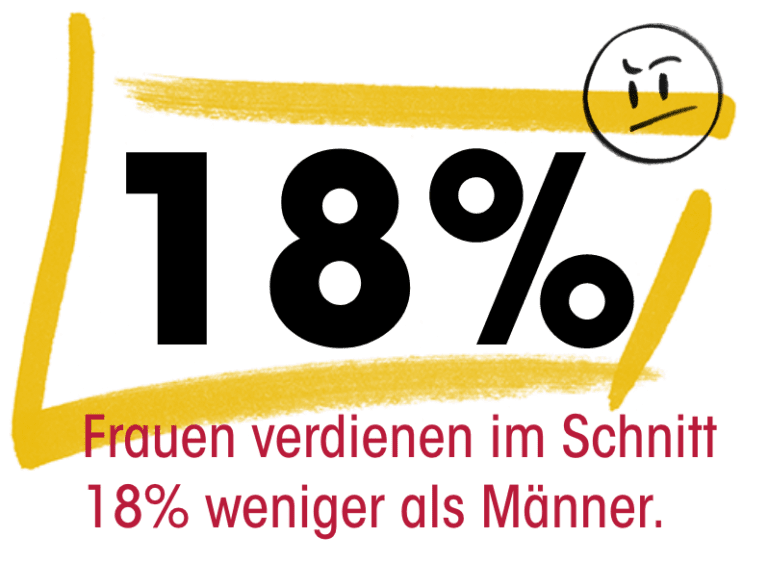 Frauen verdienen im Schnitt 18% weniger als Männer