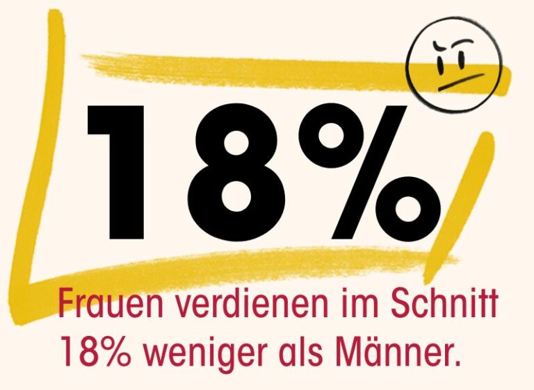 Frauen verdienen im Schnitt 18% weniger als Männer.