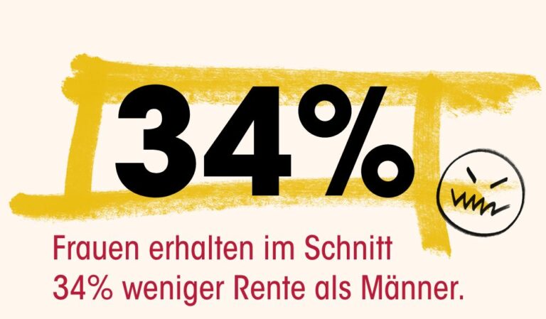 Frauen erhalten im Schnitt 34% weniger Rente als Männer.